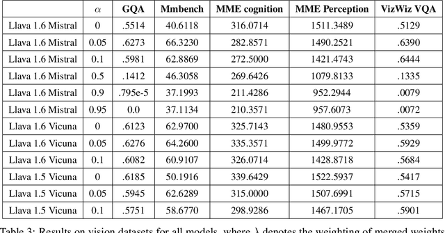 Figure 4 for Training-Free Mitigation of Language Reasoning Degradation After Multimodal Instruction Tuning