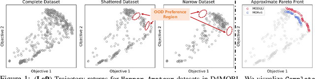 Figure 1 for MODULI: Unlocking Preference Generalization via Diffusion Models for Offline Multi-Objective Reinforcement Learning