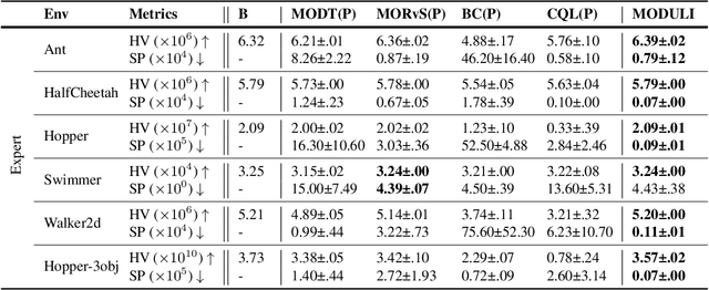 Figure 2 for MODULI: Unlocking Preference Generalization via Diffusion Models for Offline Multi-Objective Reinforcement Learning