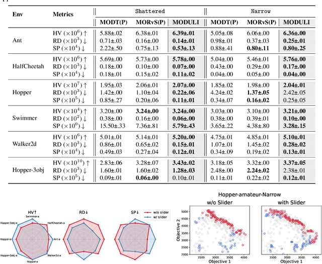 Figure 3 for MODULI: Unlocking Preference Generalization via Diffusion Models for Offline Multi-Objective Reinforcement Learning