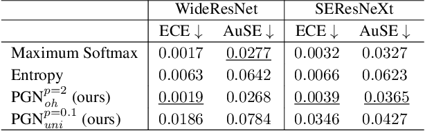 Figure 2 for Pixel-wise Gradient Uncertainty for Convolutional Neural Networks applied to Out-of-Distribution Segmentation