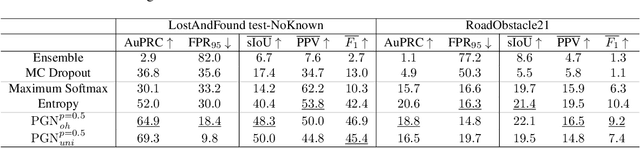 Figure 4 for Pixel-wise Gradient Uncertainty for Convolutional Neural Networks applied to Out-of-Distribution Segmentation