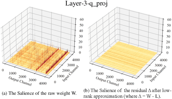 Figure 1 for 1+1>2: A Synergistic Sparse and Low-Rank Compression Method for Large Language Models