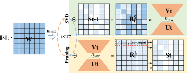 Figure 3 for 1+1>2: A Synergistic Sparse and Low-Rank Compression Method for Large Language Models