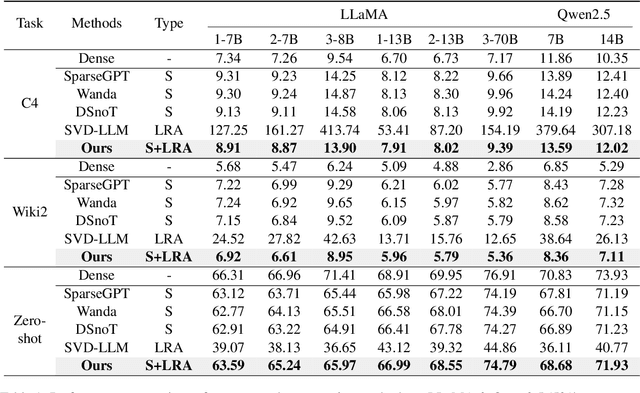Figure 2 for 1+1>2: A Synergistic Sparse and Low-Rank Compression Method for Large Language Models