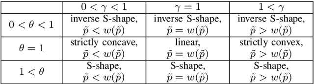 Figure 4 for Goal-Oriented Semantic Resource Allocation with Cumulative Prospect Theoretic Agents