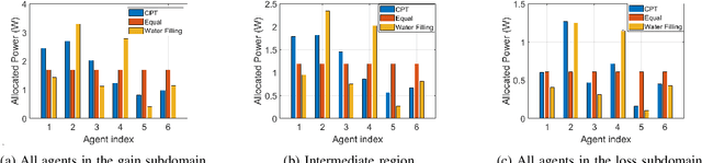 Figure 3 for Goal-Oriented Semantic Resource Allocation with Cumulative Prospect Theoretic Agents