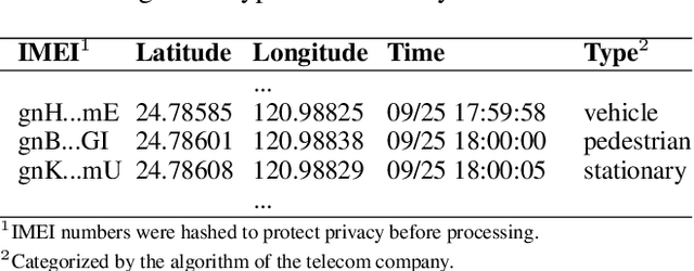 Figure 2 for TelTrans: Applying Multi-Type Telecom Data to Transportation Evaluation and Prediction via Multifaceted Graph Modeling