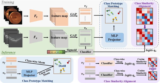 Figure 3 for Fundus-Enhanced Disease-Aware Distillation Model for Retinal Disease Classification from OCT Images