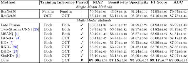 Figure 4 for Fundus-Enhanced Disease-Aware Distillation Model for Retinal Disease Classification from OCT Images