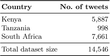 Figure 3 for Analysing Public Transport User Sentiment on Low Resource Multilingual Data