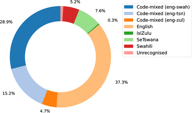 Figure 2 for Analysing Public Transport User Sentiment on Low Resource Multilingual Data