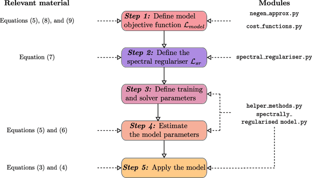 Figure 3 for A spectral regularisation framework for latent variable models designed for single channel applications