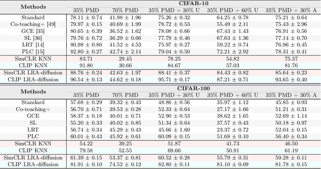 Figure 2 for Label-Retrieval-Augmented Diffusion Models for Learning from Noisy Labels