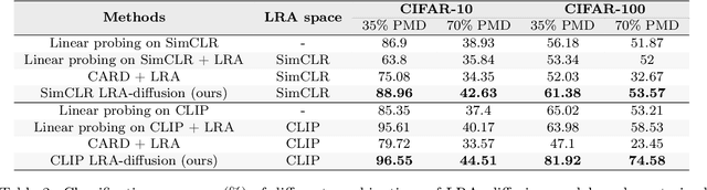 Figure 4 for Label-Retrieval-Augmented Diffusion Models for Learning from Noisy Labels