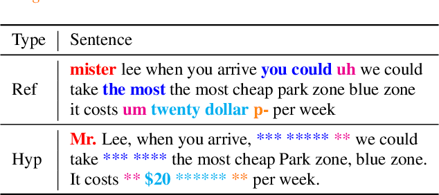 Figure 1 for Adapting an ASR Foundation Model for Spoken Language Assessment