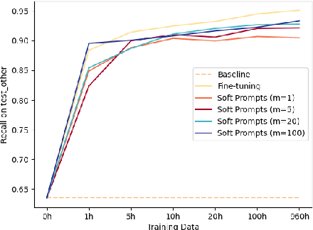 Figure 4 for Adapting an ASR Foundation Model for Spoken Language Assessment