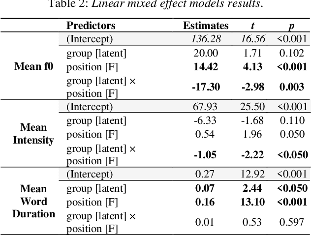 Figure 3 for Prosody of speech production in latent post-stroke aphasia