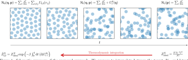 Figure 1 for Neural Thermodynamic Integration: Free Energies from Energy-based Diffusion Models