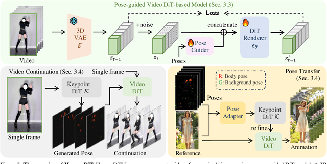 Figure 2 for HumanDiT: Pose-Guided Diffusion Transformer for Long-form Human Motion Video Generation