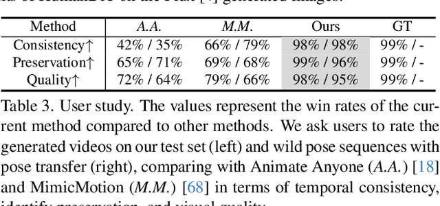 Figure 4 for HumanDiT: Pose-Guided Diffusion Transformer for Long-form Human Motion Video Generation