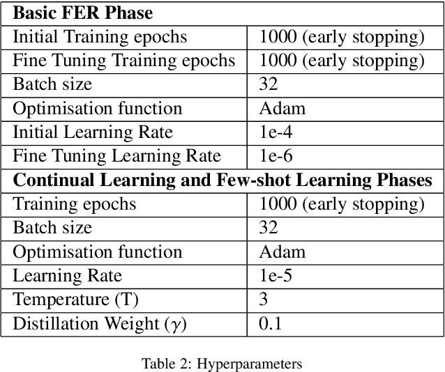 Figure 4 for Complex Facial Expression Recognition Using Deep Knowledge Distillation of Basic Features