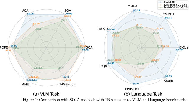 Figure 1 for Eve: Efficient Multimodal Vision Language Models with Elastic Visual Experts