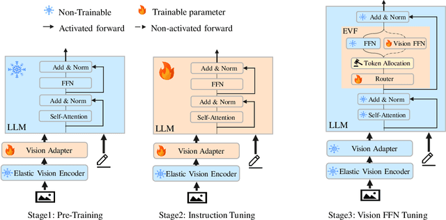 Figure 3 for Eve: Efficient Multimodal Vision Language Models with Elastic Visual Experts