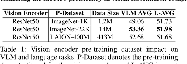 Figure 2 for Eve: Efficient Multimodal Vision Language Models with Elastic Visual Experts