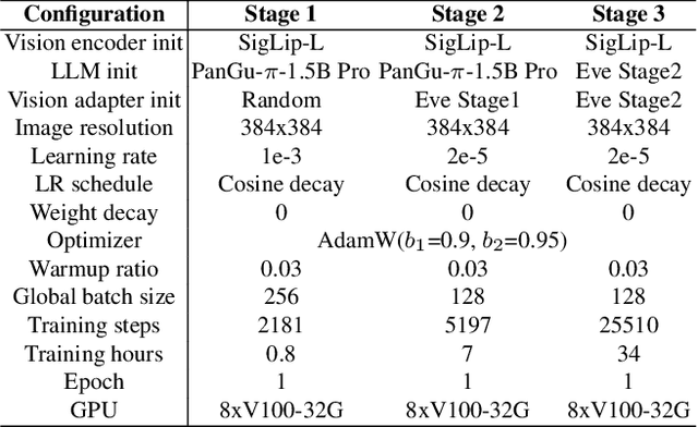 Figure 4 for Eve: Efficient Multimodal Vision Language Models with Elastic Visual Experts