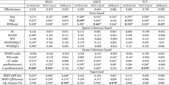 Figure 2 for On Coherence-based Predictors for Dense Query Performance Prediction