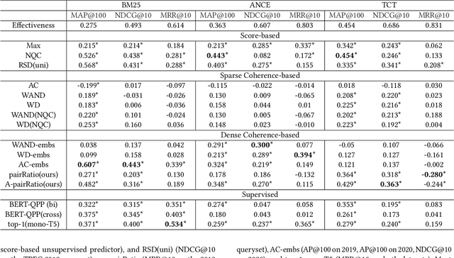 Figure 3 for On Coherence-based Predictors for Dense Query Performance Prediction