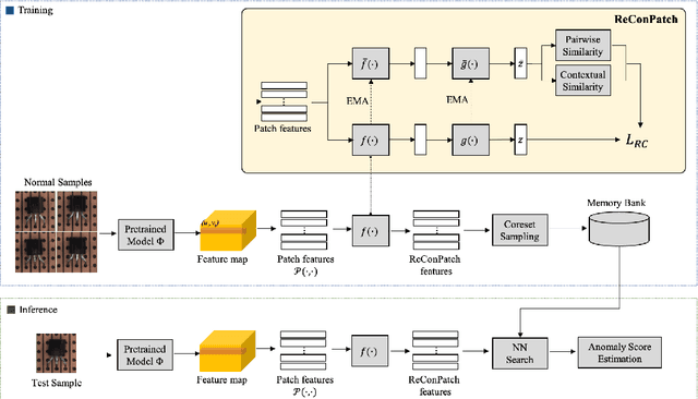 Figure 1 for ReConPatch : Contrastive Patch Representation Learning for Industrial Anomaly Detection