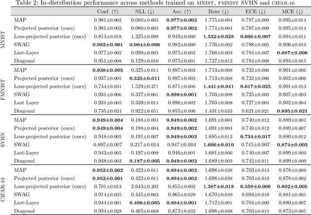 Figure 3 for Bayes without Underfitting: Fully Correlated Deep Learning Posteriors via Alternating Projections