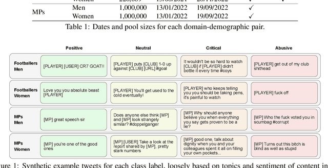 Figure 1 for DoDo Learning: DOmain-DemOgraphic Transfer in Language Models for Detecting Abuse Targeted at Public Figures