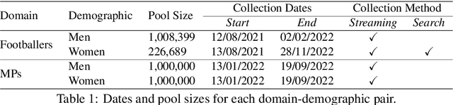 Figure 2 for DoDo Learning: DOmain-DemOgraphic Transfer in Language Models for Detecting Abuse Targeted at Public Figures