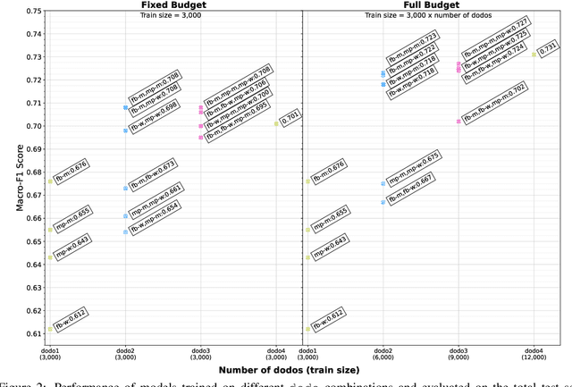 Figure 4 for DoDo Learning: DOmain-DemOgraphic Transfer in Language Models for Detecting Abuse Targeted at Public Figures