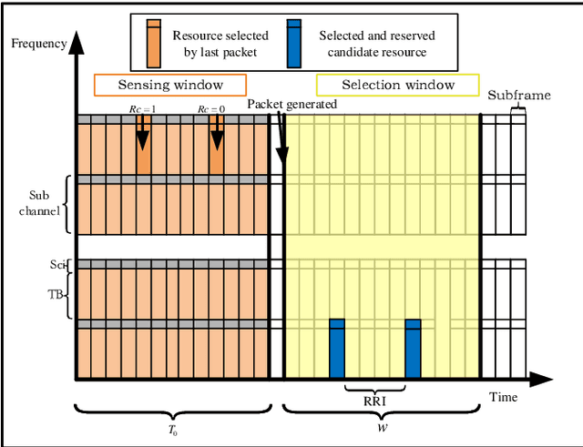 Figure 2 for Enhanced SPS Velocity-adaptive Scheme: Access Fairness in 5G NR V2I Networks