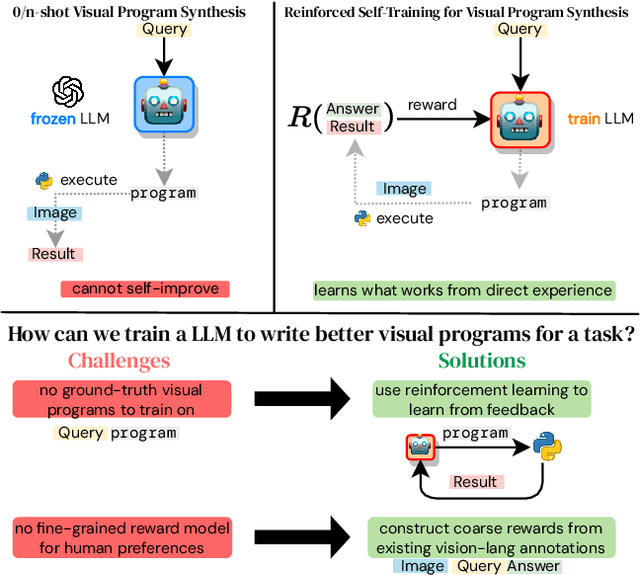 Figure 1 for Self-Training Large Language Models for Improved Visual Program Synthesis With Visual Reinforcement