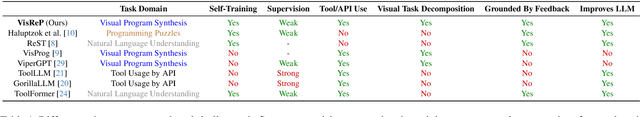 Figure 2 for Self-Training Large Language Models for Improved Visual Program Synthesis With Visual Reinforcement