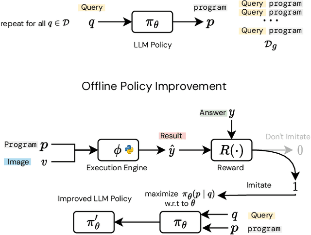 Figure 3 for Self-Training Large Language Models for Improved Visual Program Synthesis With Visual Reinforcement