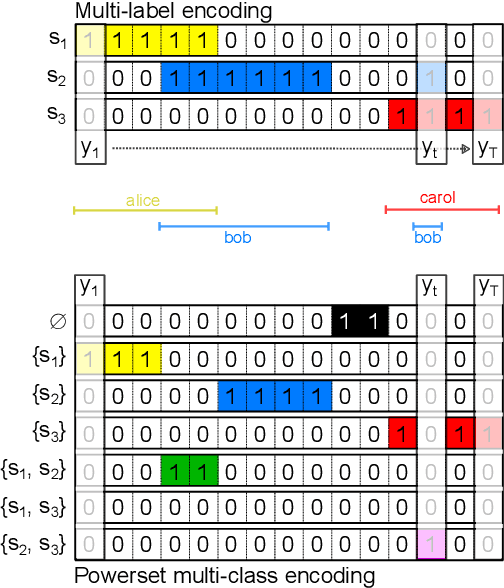 Figure 1 for Powerset multi-class cross entropy loss for neural speaker diarization