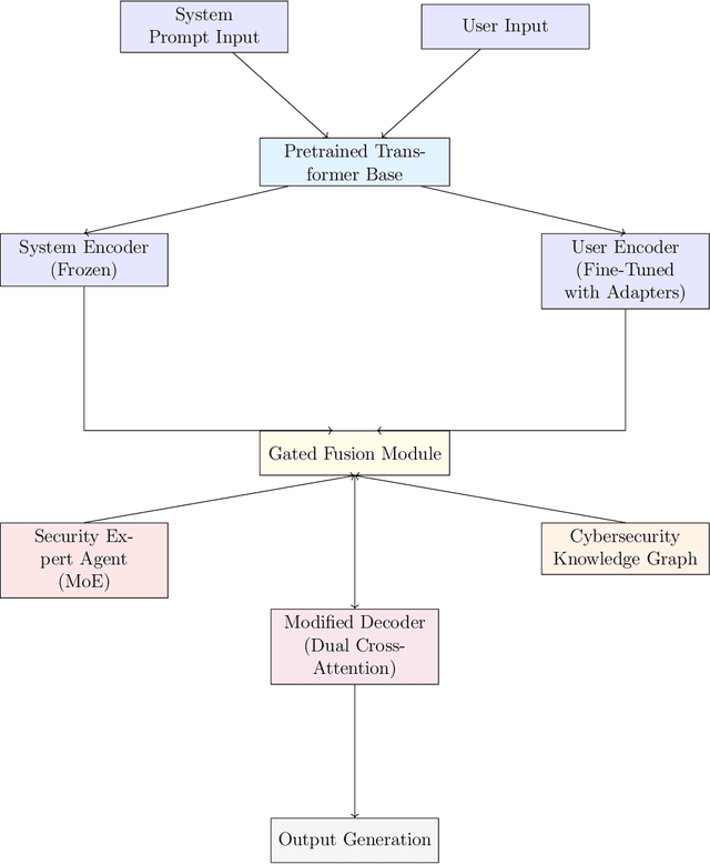 Figure 1 for PICO: Secure Transformers via Robust Prompt Isolation and Cybersecurity Oversight
