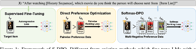 Figure 1 for On Softmax Direct Preference Optimization for Recommendation