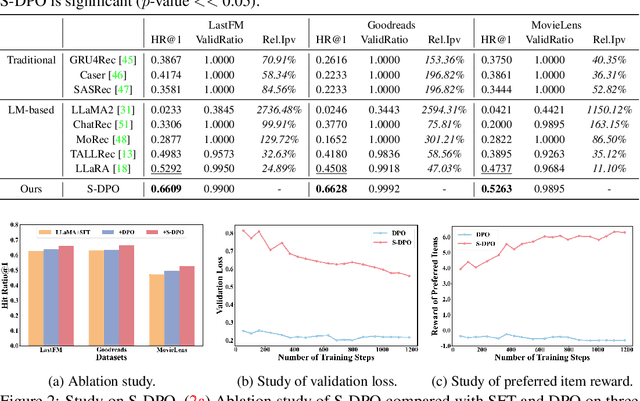 Figure 2 for On Softmax Direct Preference Optimization for Recommendation