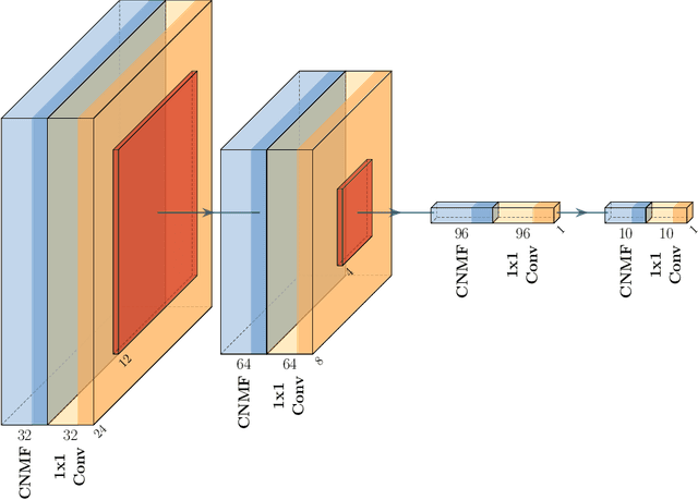 Figure 3 for Including local feature interactions in deep non-negative matrix factorization networks improves performance