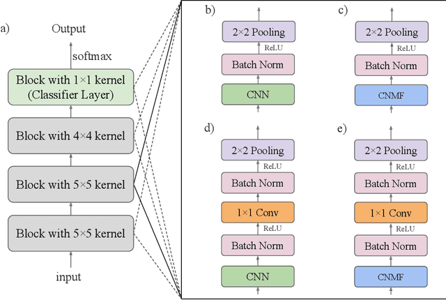 Figure 4 for Including local feature interactions in deep non-negative matrix factorization networks improves performance