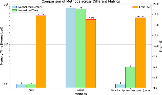 Figure 1 for Including local feature interactions in deep non-negative matrix factorization networks improves performance