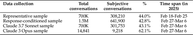Figure 4 for Values in the Wild: Discovering and Analyzing Values in Real-World Language Model Interactions