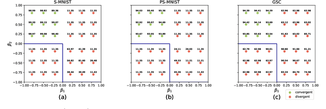 Figure 3 for TC-LIF: A Two-Compartment Spiking Neuron Model for Long-term Sequential Modelling